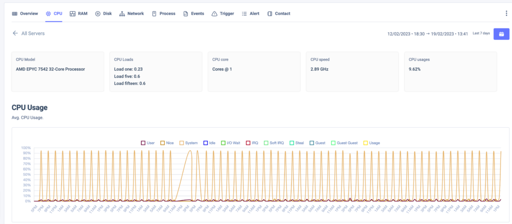 Cpu usages graph